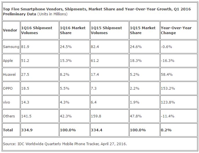 iPhone T1 2016 market share