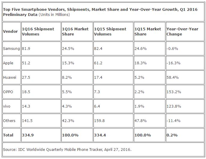 Part de marché de l'iPhone T1 2016