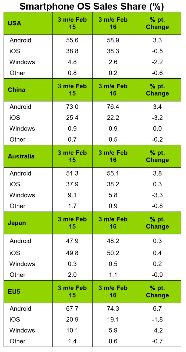 iPhone-marktaandeel