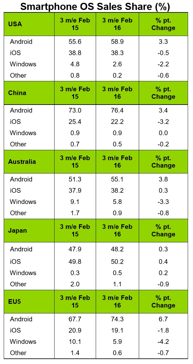 iPhonen markkinaosuus