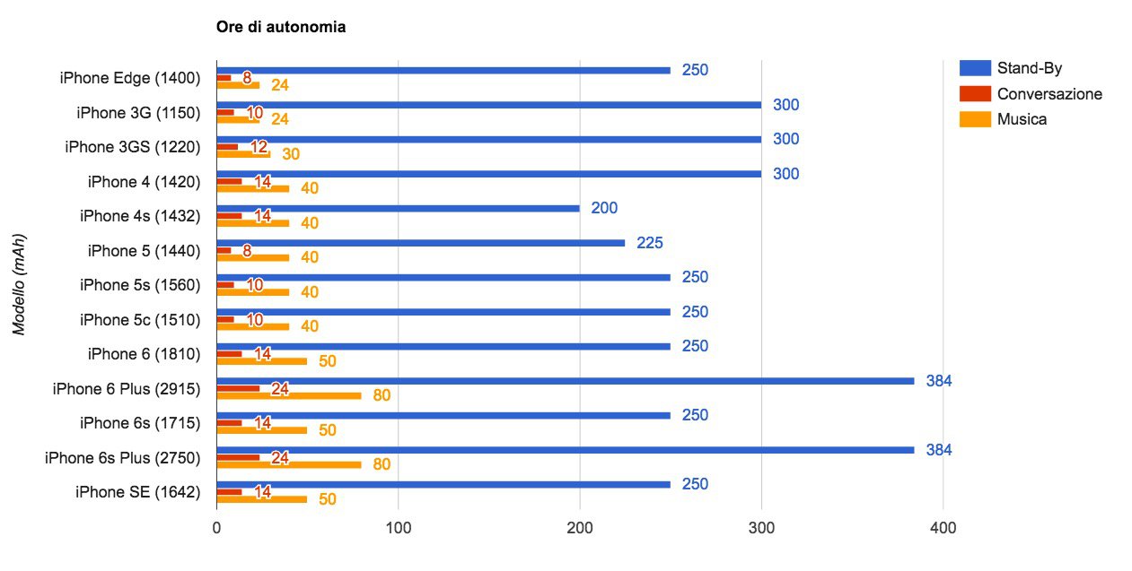 evolutie van de autonomie van de iPhone-batterij