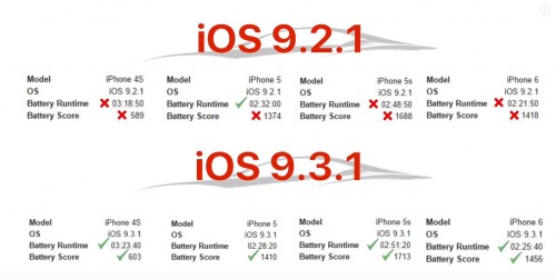 Żywotność baterii iOS 9.3.1