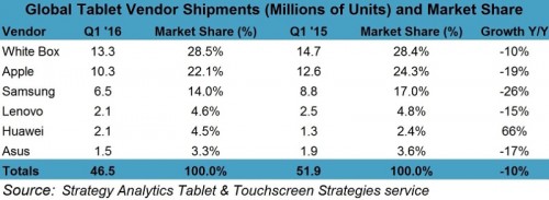 iPad T1 2016 market share