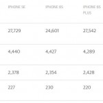 iPhone SE performante comparatie