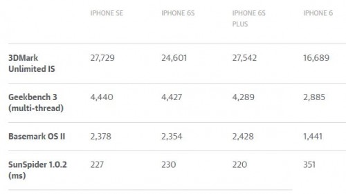 iPhone SE performante comparatie