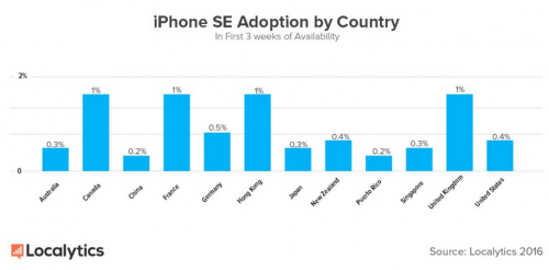 iPhone SE salgsvedtagelsesrate