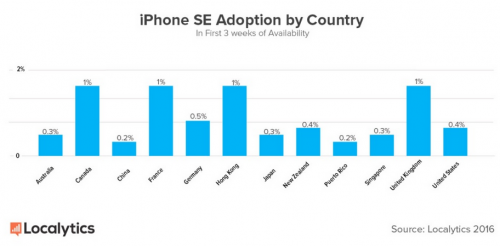 Wskaźnik przyjęcia sprzedaży iPhone'a SE