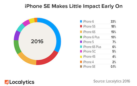 iPhone active global