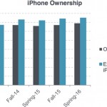 iPhone di interesse giovane