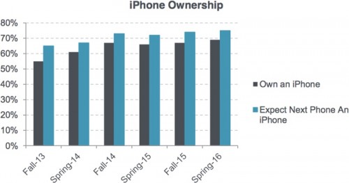 junges Interesse iPhone