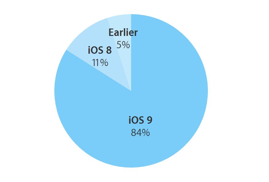 iOS-käyttöaste 9. huhtikuuta