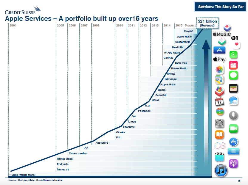 Usługi Apple od 15 lat