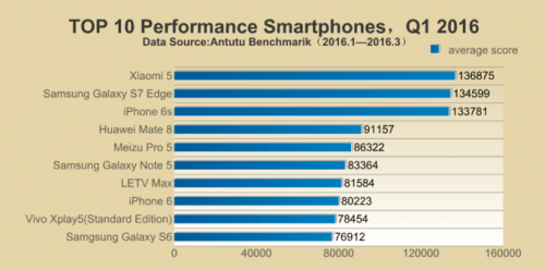 top 10 rapid smartphone 2016