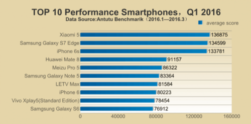 Los 10 mejores teléfonos inteligentes rápidos de 2016