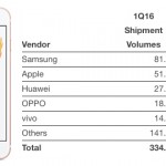 iPhone T1 2016-Verkäufe