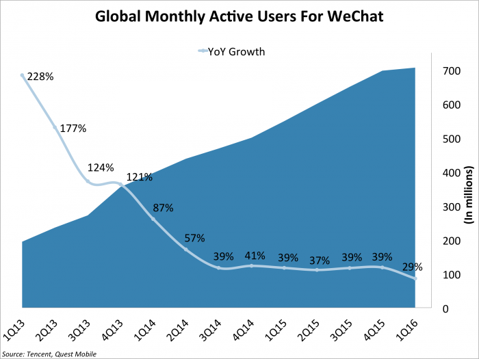 wechat utilizare