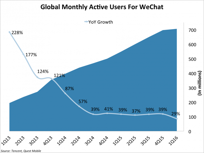 utilizzo di wechat