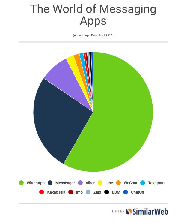 applications de messagerie