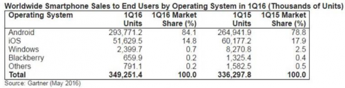 delen van de mondiale iPhone-markt