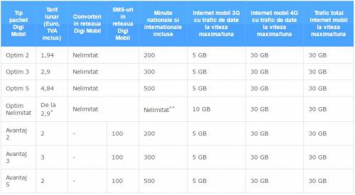 trafic Internet mobile digi mobile