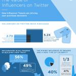 infografica sull'influenza di Twitter