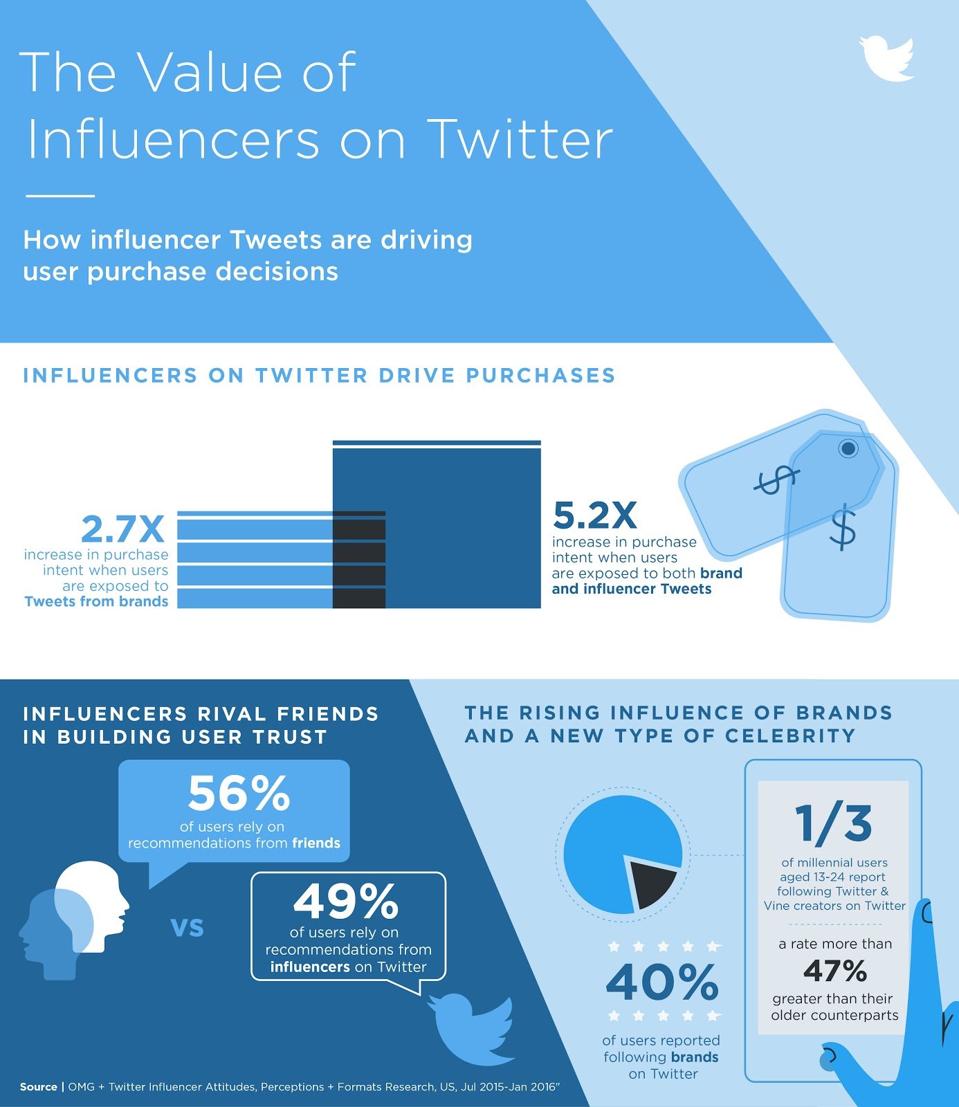 Infografika wpływu twittera