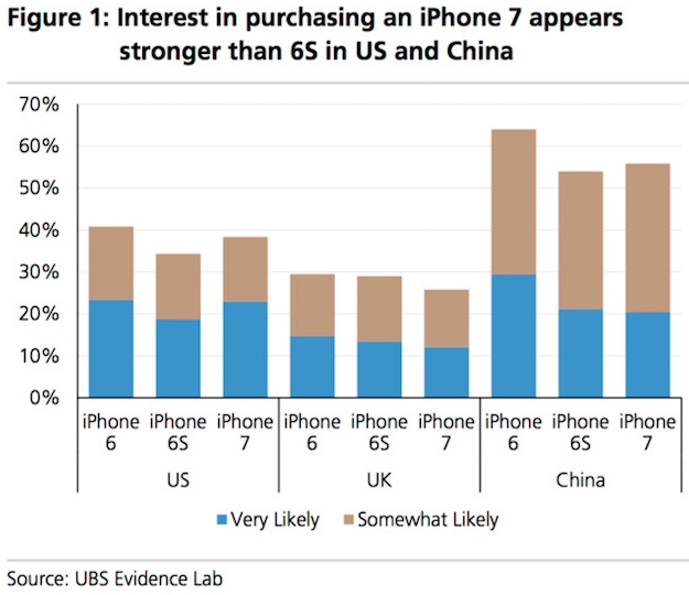 interes iPhone 7