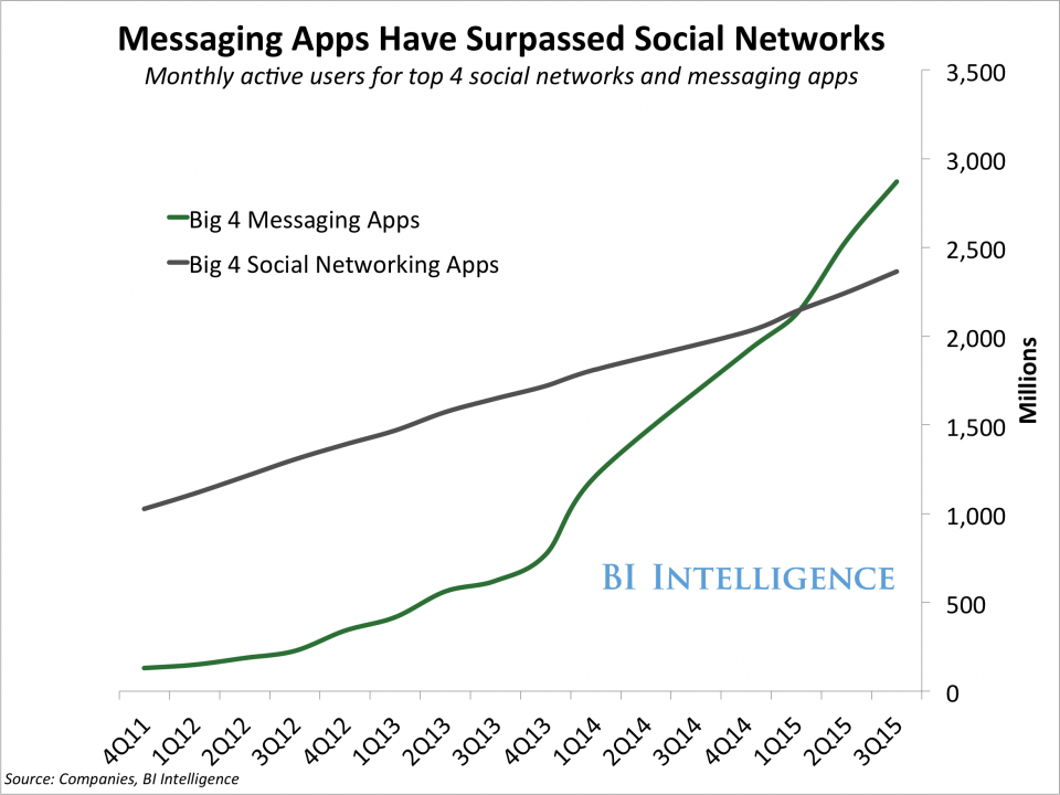 social messaging