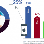 iPhone breakdown rate