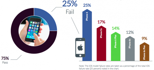 Taux de panne iPhone