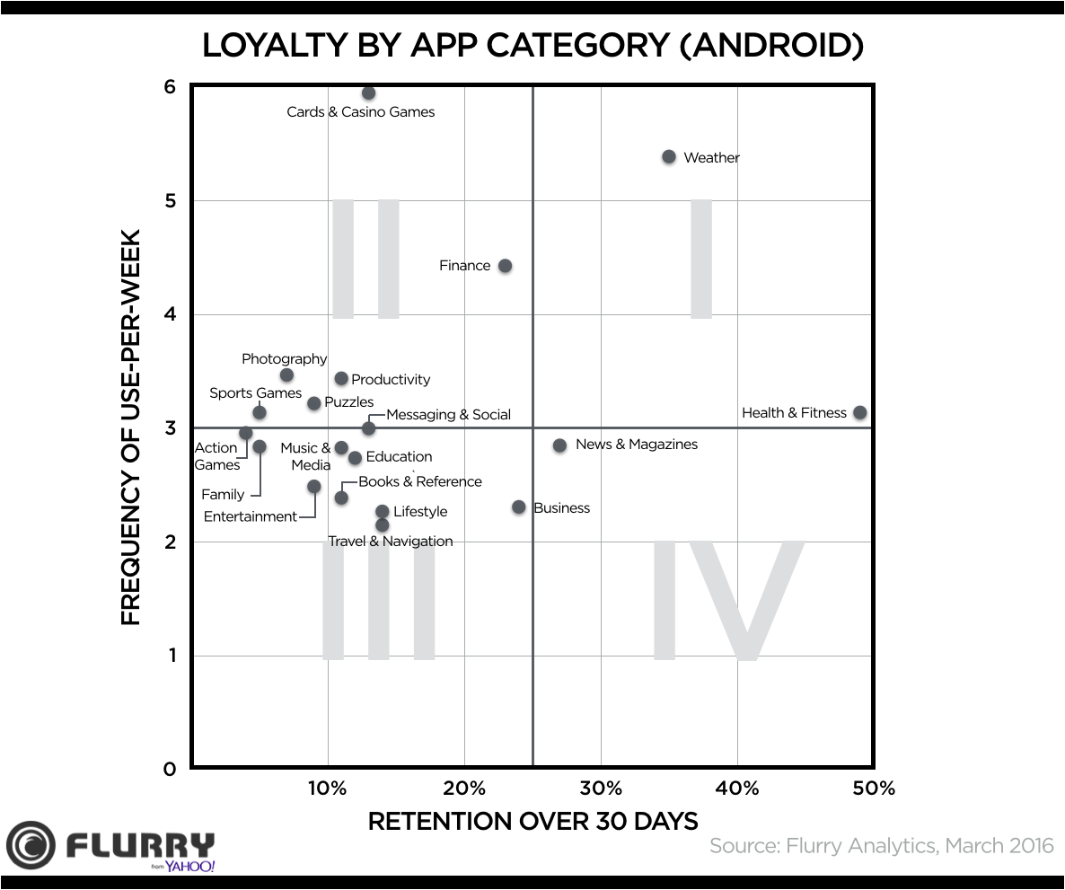 retention of android applications