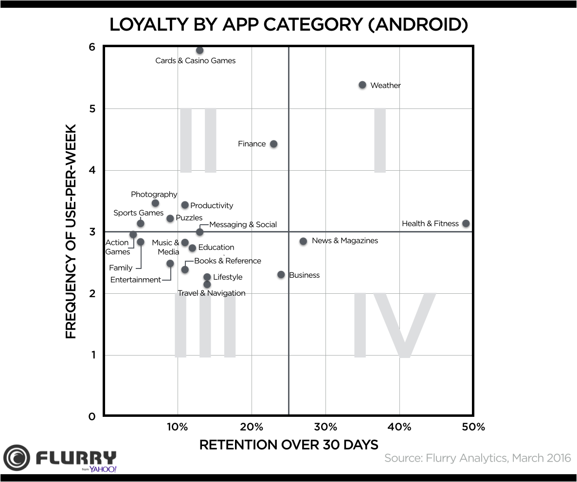 retentie aplicatii android