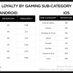 retention of ios and android applications