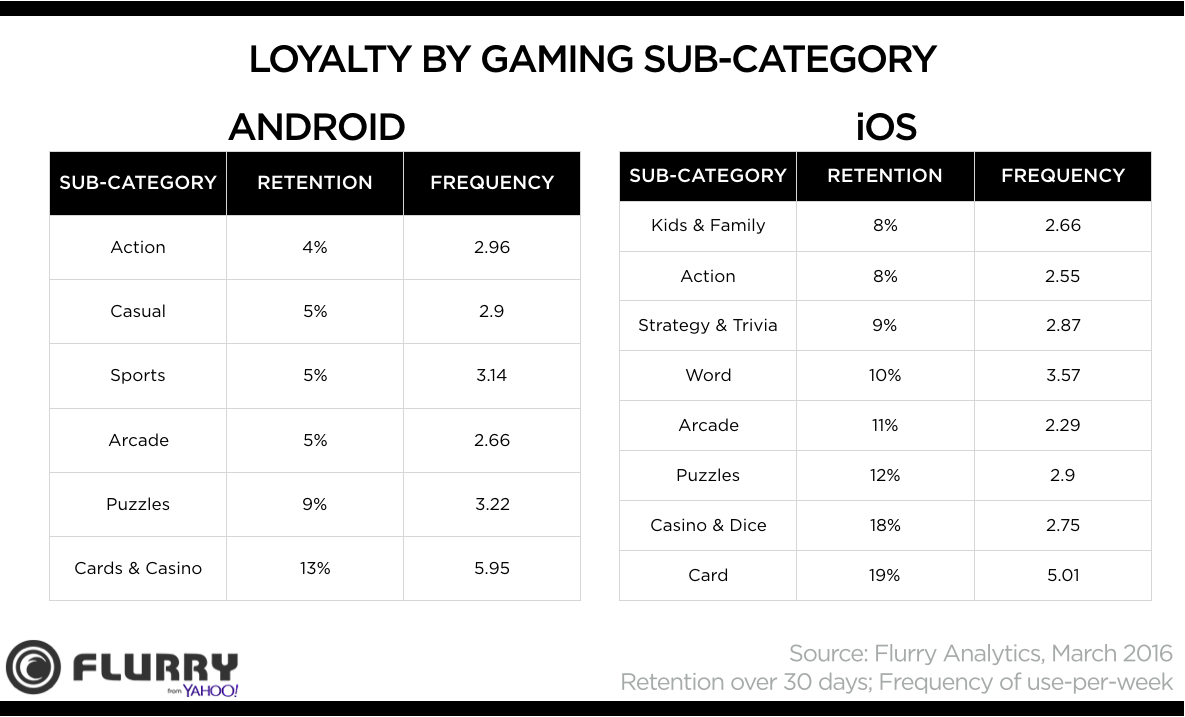 retention of ios and android applications