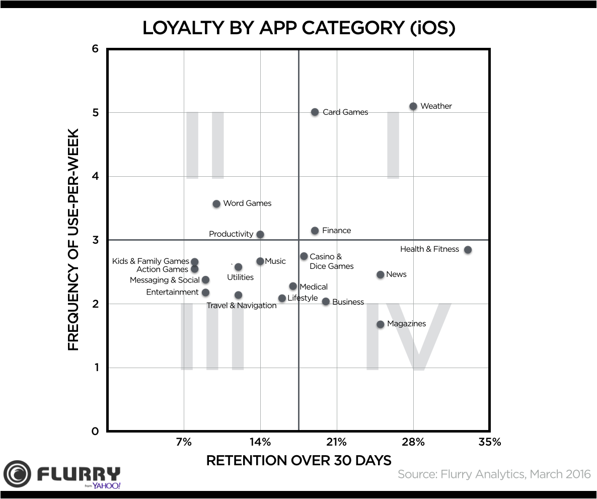 application retention