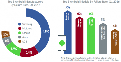 teléfono inteligente Android roto