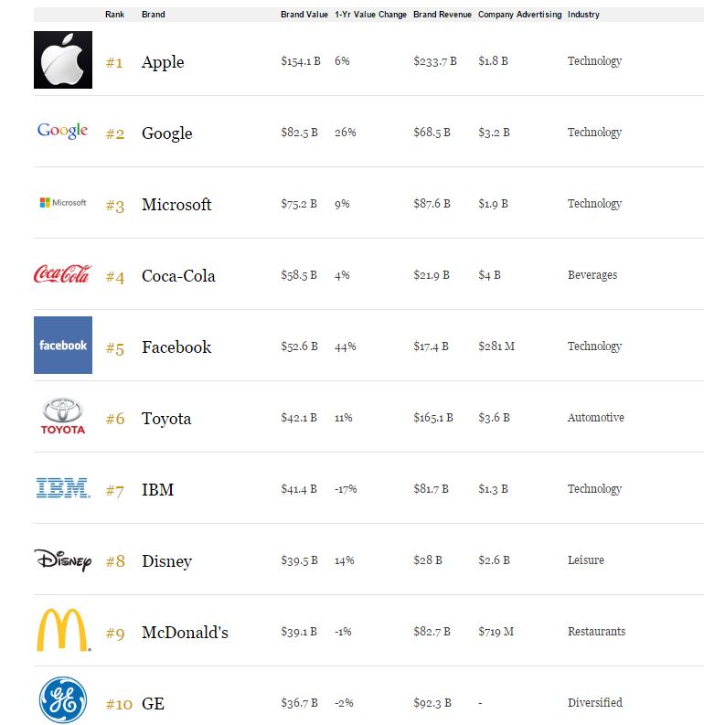 top 10 brand valoare