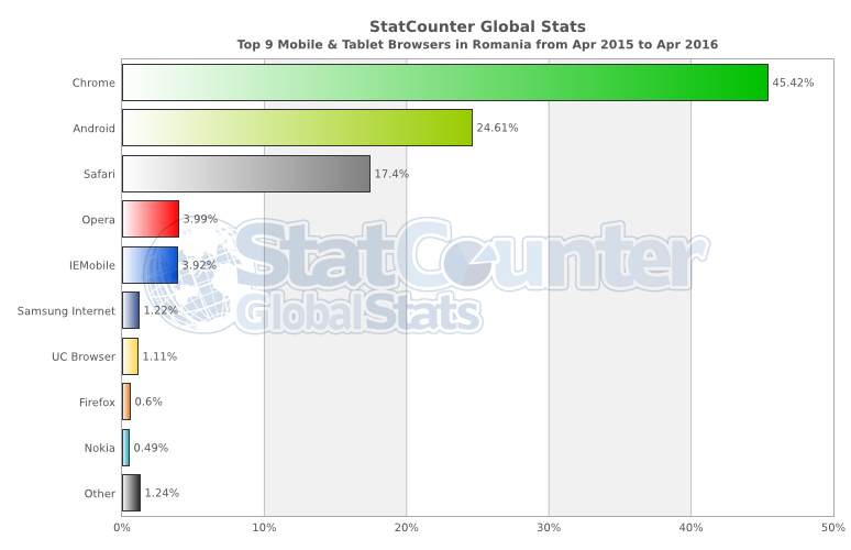 miglior browser mobile Romania