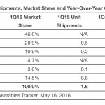 ventas de relojes inteligentes