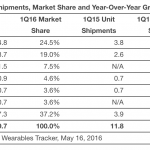 wearable sales