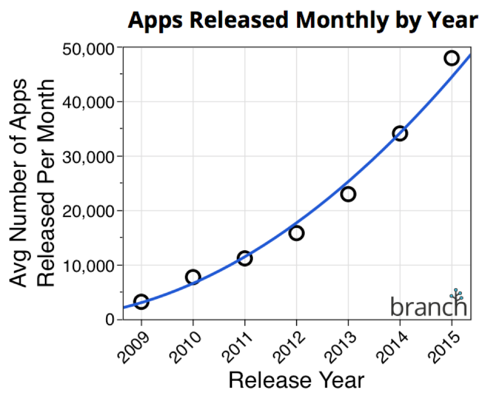 aplicatii App Store lunar