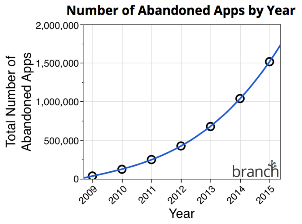 applicazioni dell'App Store abbandonate