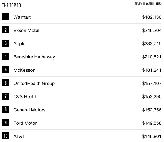 apple incasari global