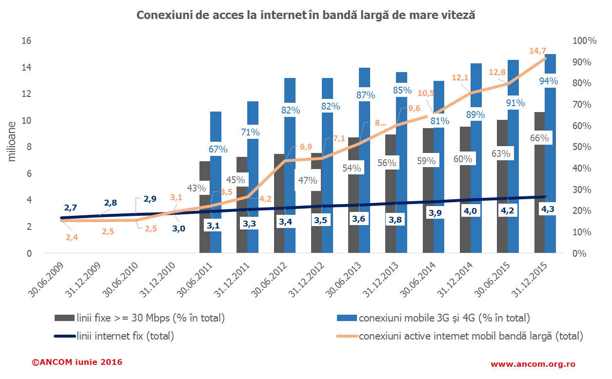 Internet-yhteydet Romania