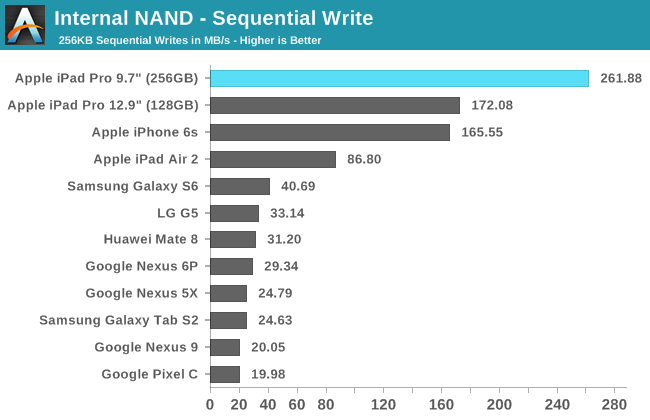 Rendimiento de escritura del iPad pro