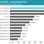 performances de lecture de l'iPad Pro