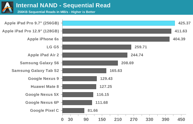 rendimiento de lectura del ipad pro