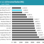 rendimiento web del ipad pro