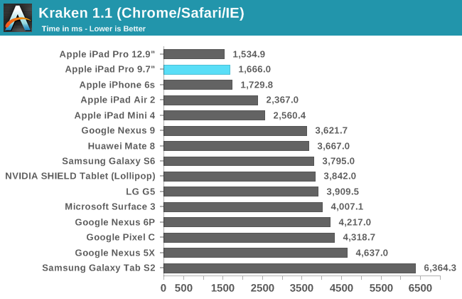 prestazioni web dell'ipad pro