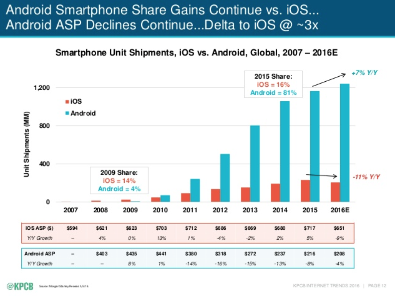 ventas de iphone android